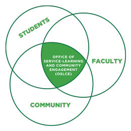 venn diagram of students faculty and community with the office of • Service Learning and Community Engagement in the center