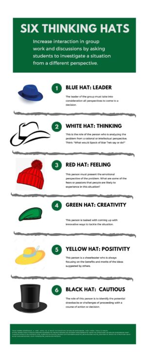 SIX THINKING HATS Increase interaction in group work and discussions by asking students to investigate a situation from a different perspective. Hats represent roles for leader, thinking/logic, feeling, creativity, positivity, and cautious