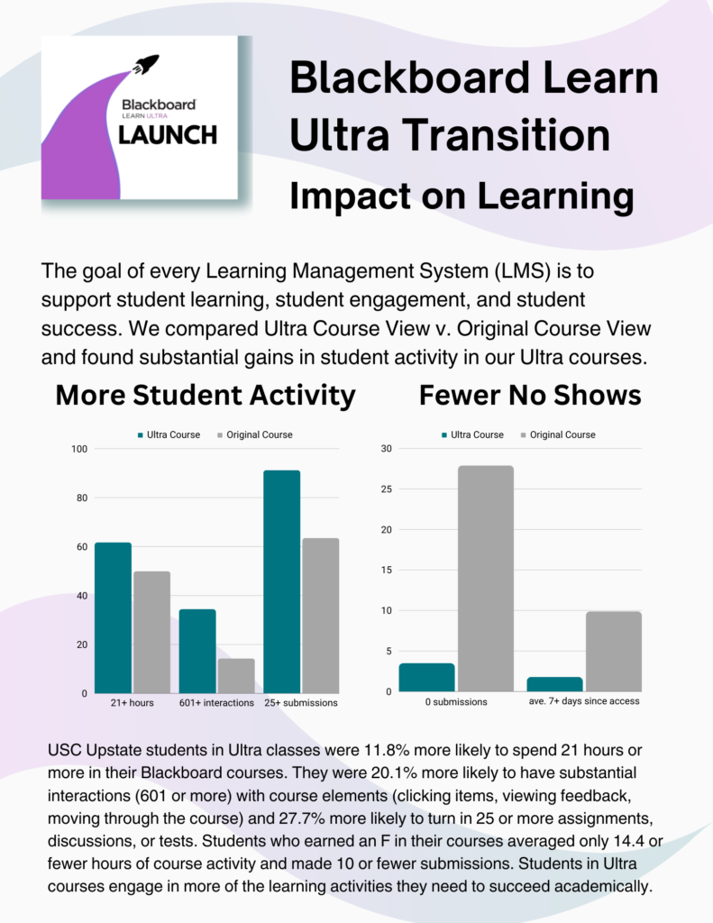 Blackboard Learn Ultra Transition. Impact on Learning.
The goal of every Learning Management System (LMS) is to support student learning, student engagement, and student success. We compared Ultra Course View v. Original Course View and found substantial gains in student activity in our Ultra courses. USC Upstate students in Ultra classes were 11.8% more likely to spend 21 hours or more in their Blackboard courses. They were 20.1% more likely to have substantial interactions (601 or more) with course elements (clicking items, viewing feedback, moving through the course) and 27.7% more likely to turn in 25 or more assignments, discussions, or tests. Students who earned an F in their courses averaged only 14.4 or fewer hours of course activity and made 10 or fewer submissions. Students in Ultra courses engage in more of the learning activities they need to succeed academically.