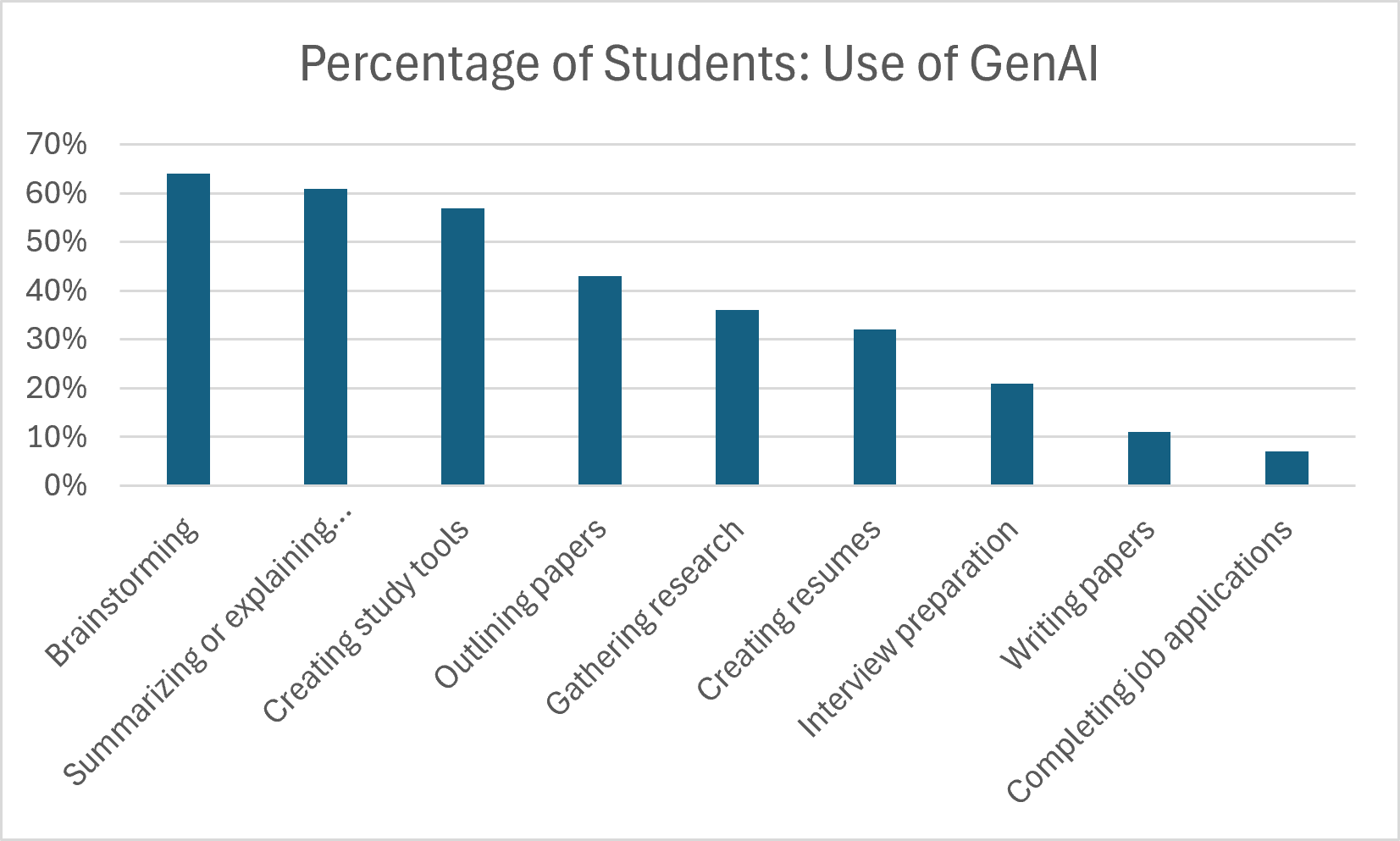 Bar Chart of Student Use of Generative AI. 64% brainstorming, 61% summarizing or explaining concepts, 57% creating study tools, 43% outlining papers, 36% gathering research, 32% creating resumes, 21% interview preparation, 11% writing papers, 7% completing job applications.